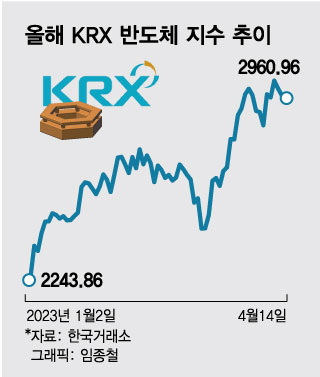 6일 연속 오른 코스피… '2600 돌파' 반도체주에 달렸다