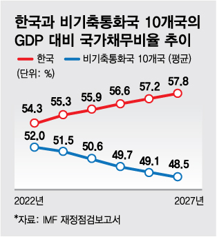 재정준칙 뒷전' 韓 국가채무비율 '비상'…非기축국 평균 '넘었다' - 머니투데이