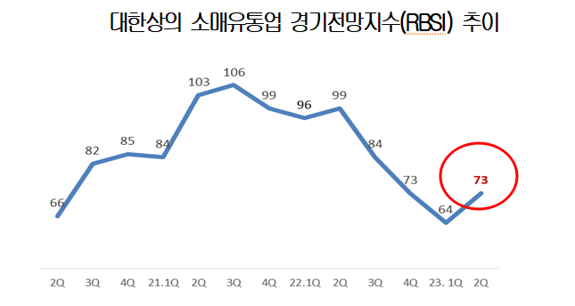 웃지 못하는 유통업 "마스크 벗어도 고물가에 소비여력 부정적"