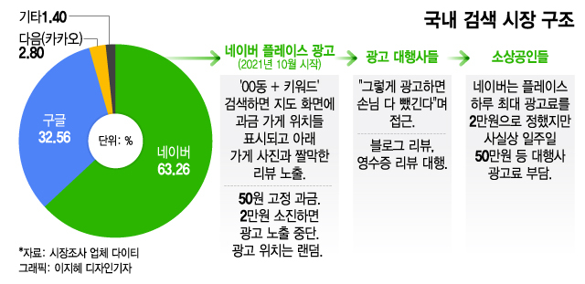 네이버 광고는 필수?…동네사장, 꼼수 대행사에 큰돈 쓴 속사정 - 머니투데이