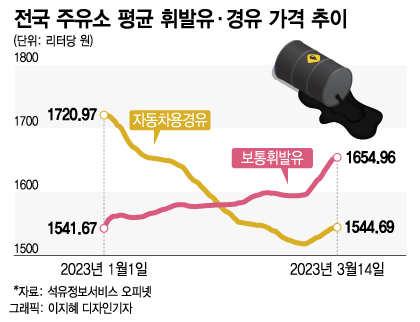 "리터당 1800원 간다" 미친 기름값...'유류세+국제유가' 최대위기