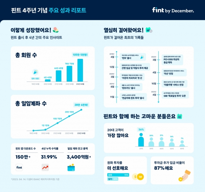 'AI가 알아서 투자' 핀트, 출시 4년만에 회원수 105만명 돌파