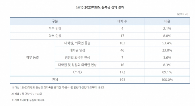 교대' 이어 '사립대'도 줄줄이 등록금 인상..경성대는 '철회' - 머니투데이 교대' 이어 '사립대'도 줄줄이 등록금 인상..경성대는 '철회' - 머니투데이