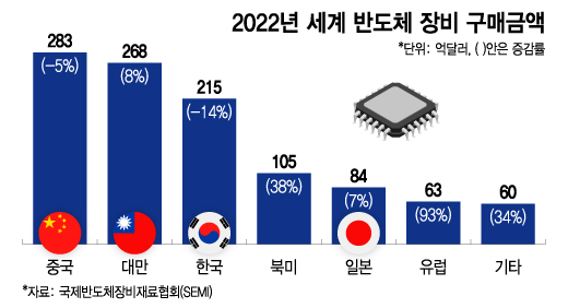 TSMC도 반도체 한파? "없어 못 구하던 ASML 장비 주문 40% 삭감"