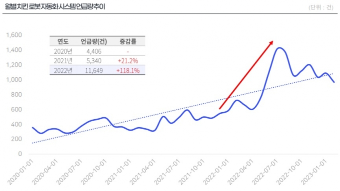 자료=DMC리포트