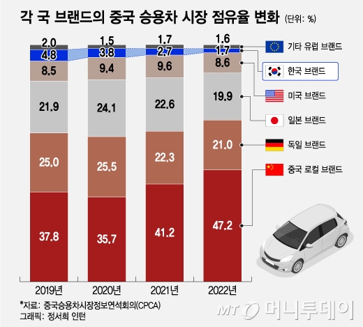 전기차만 만드는데도…중국차가 처음으로 中자동차시장 1위에