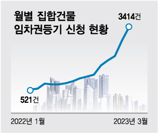 "보증금 못 돌려줘" 집주인 어깃장에 '피눈물'…'반환 신청' 역대 최다