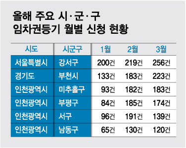 "보증금 못 돌려줘" 집주인 어깃장에 '피눈물'…'반환 신청' 역대 최다