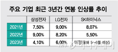 10% 인상' 연봉 치솟더니… 10% 인상' 연봉 치솟더니…