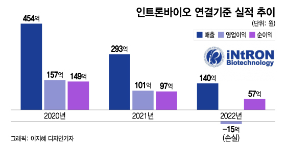 인트론바이오, 인체진단·기술수출로 적자탈출 활로 찾는다