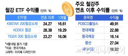중국 부동산 시장 개선에 달궈지는 철강주…연초 이후 ETF 28%↑