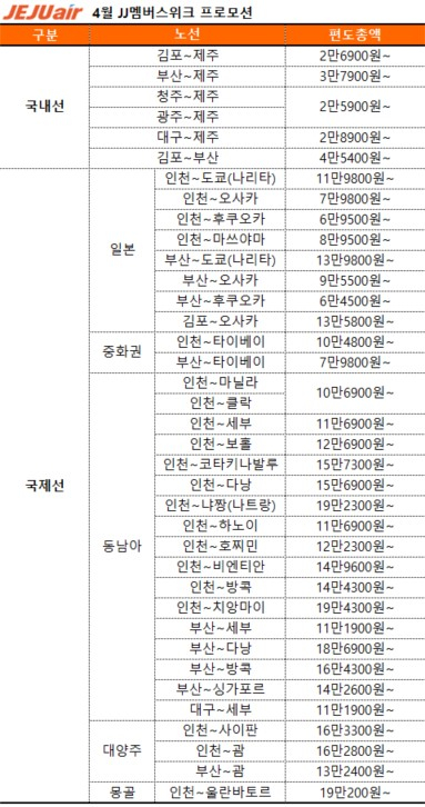 제주항공, 6~8월 항공권 프로모션 시작...후쿠오카 6만원대 - 머니투데이