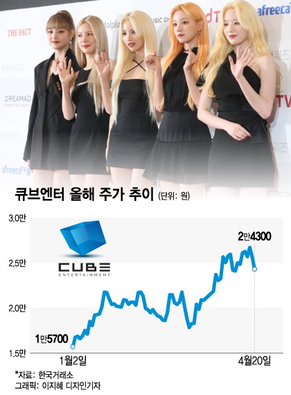 큐브엔터 '55%' 질주에…"다음은 내 차례?" 중소엔터株 웃나