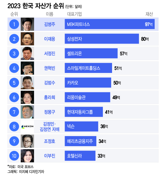 ●한국과 대만 1위 부호 순위