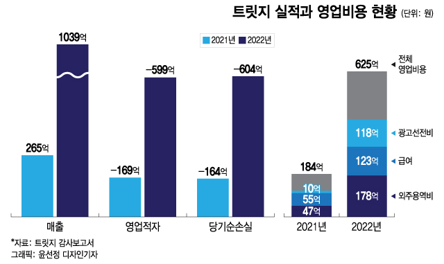 '3.6조 유니콘' 트릿지, 첫 실적공개...적자 599억 전년비 3배↑