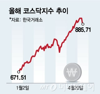 풀충전 된 2차전지, 이대로 '천스닥' 간다?…"쉽지 않아" 이유는?