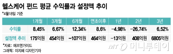 "2차전지 다음 주도주"…외인·기관 돈 몰린 헬스케어, 뭐 담았나
