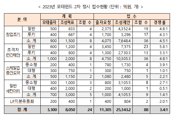 모태펀드 2차 출자에 88개 펀드·1.1조원 신청…경쟁률 3.4대 1