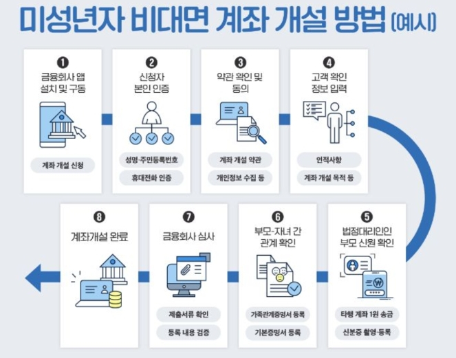 삼성증권 미성년자 주식계좌 개설(아기계좌 개설, 2023년 4월 기준)