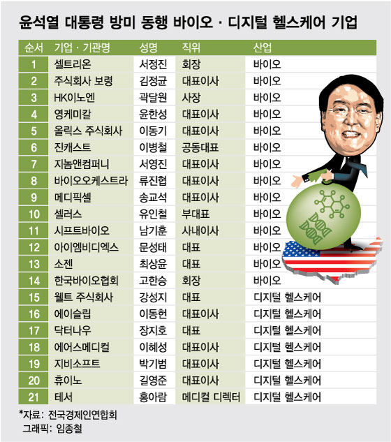 서정진·고한승, 尹 방미 동행…바이오헬스가 사절단 5분의1 육박