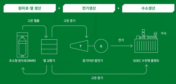 수소 마이크로 허브(H2 Micro Hub) 기본 개념 설명도/사진=SK에코플랜트 