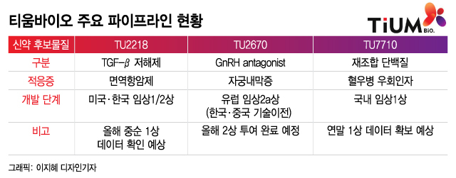 티움바이오, 자궁내막증·항암·혈우병 치료제 삼각편대 쑥쑥 큰다