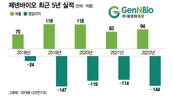 '존속능력 경고등' 제넨바이오…새 카드 '농산물 무역' 통할까