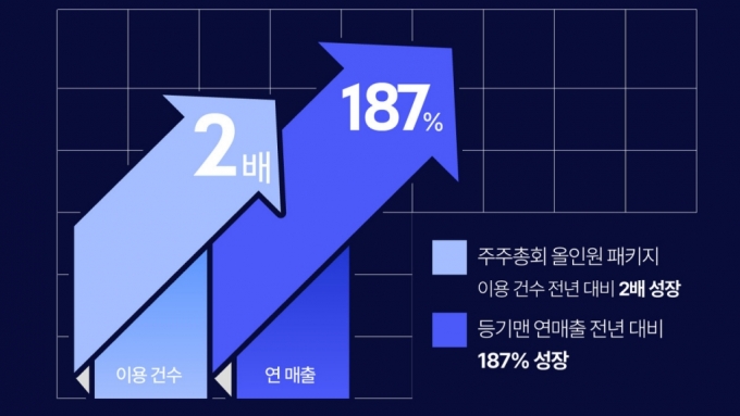 등기맨, 정기주총 패키지 이용률 전년比 2배, 매출 187%↑