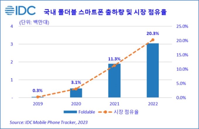 국내 폴더블 스마트폰 출하량 및 시장 점유율./사진=한국IDC