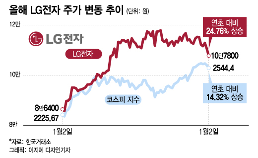 미세먼지·폭염이 호재…LG전자 '역대급 실적' 기대하는 이유