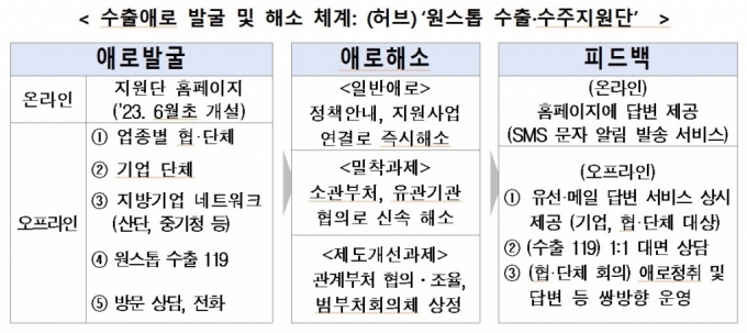 '원스톱 수출지원단', 올해 기업애로 320건 해결..."맞춤형 지원"