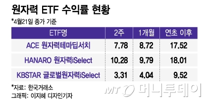 탈탄소화·해외 수주 기대감에 다시 살아나는 원자력 ETF