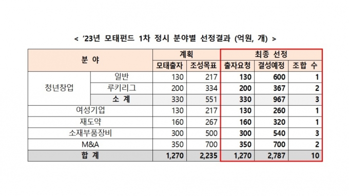 /그래픽=중기부