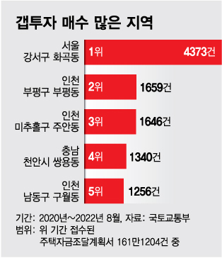 '전세사기' 속출 강서구·인천 공통점 있었다