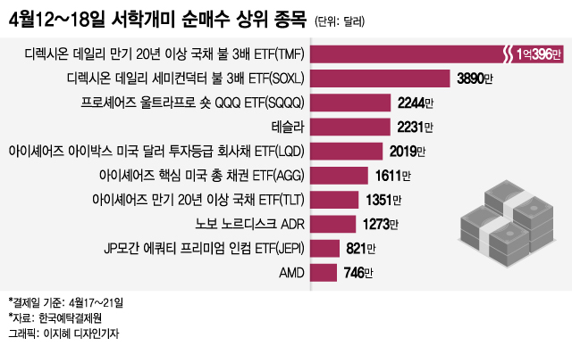 채권펀드 집중 매수…실적 발표 전 믿고 산 테슬라엔 배신감[서학픽]