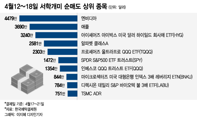 채권펀드 집중 매수…실적 발표 전 믿고 산 테슬라엔 배신감[서학픽]