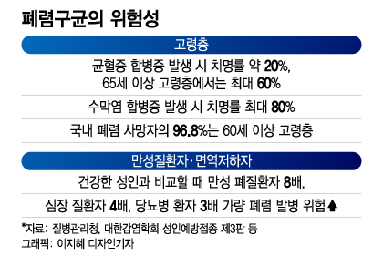 국내 사망원인 3위…"65세 이상은 공짜" 폐렴구균 백신의 모든 것