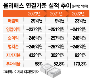 주가 83%↓…올리패스, 실적개선+자본확충 못하면 위험하다