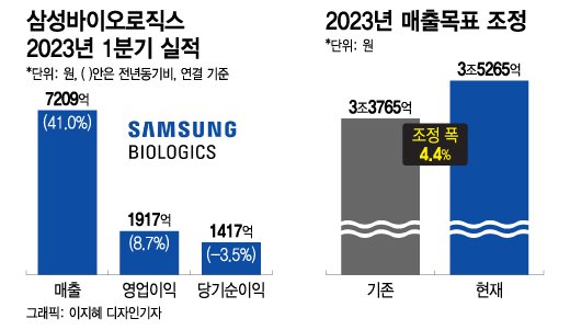삼바, 1Q 매출 41% 성장…연매출 목표도 '3조5265억원'으로 상향