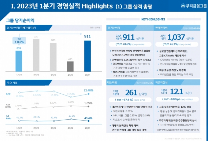 우리금융그룹 주요 실적/우리금융그룹 제공