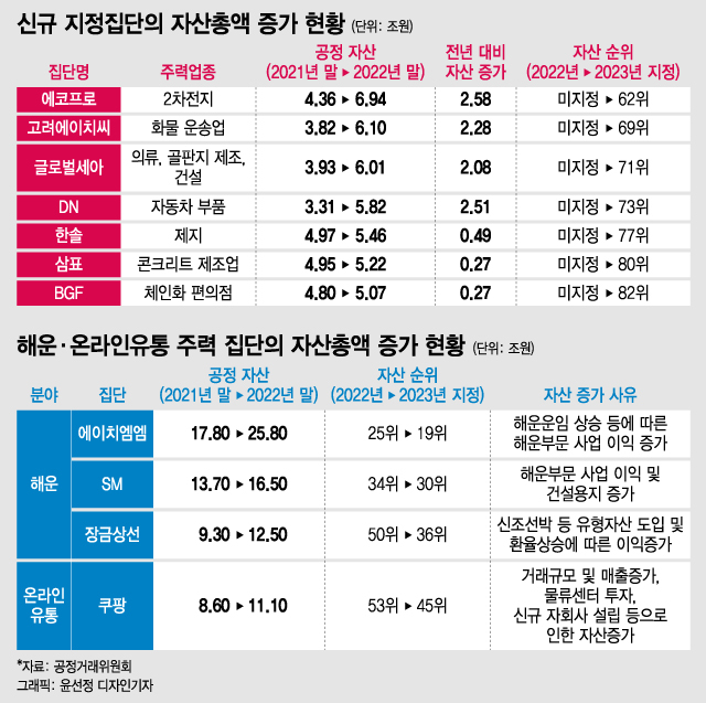 신산업 성장에 에코프로·DN 대기업 진입...쿠팡 자산 10조 '훌쩍'