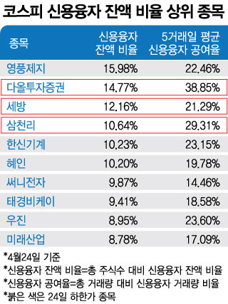 '빚투' 터지자 부랴부랴 대출 중단한 증권사들… 연쇄 폭락주의보