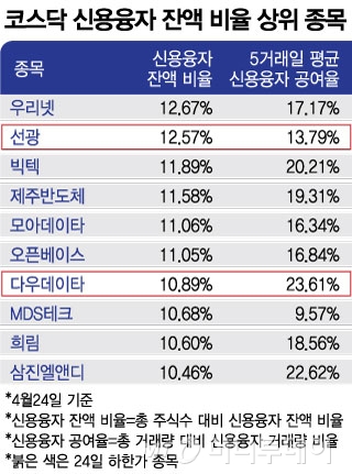 '빚투' 터지자 부랴부랴 대출 중단한 증권사들… 연쇄 폭락주의보