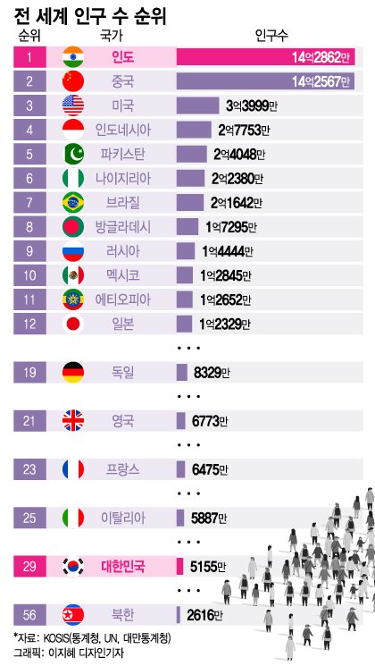 [더차트] 중국, 인도에 '인구 1위' 뺏겼다…韓은 몇 위?