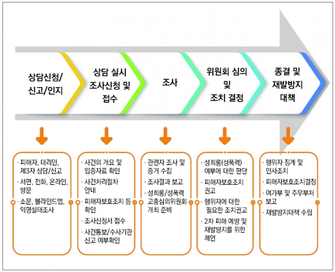 여성가족부의 '공공부문 성희롱·성폭력 사건 처리 매뉴얼' /자료=여성가족부 