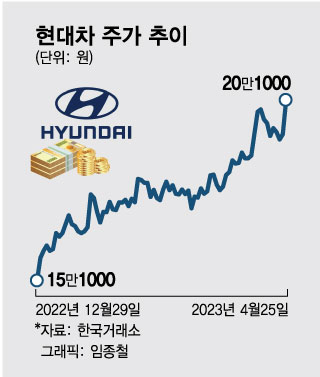 삼성 뛰어넘은 현대차… 코스피 하락 속에서 '주가 5%' 올랐다