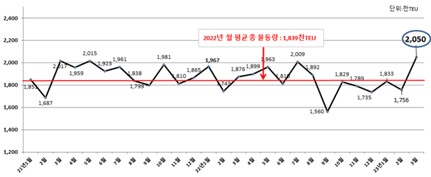 2021년부터 지난 3월까지 부산항 환적 물동량./제공=부산항만공사