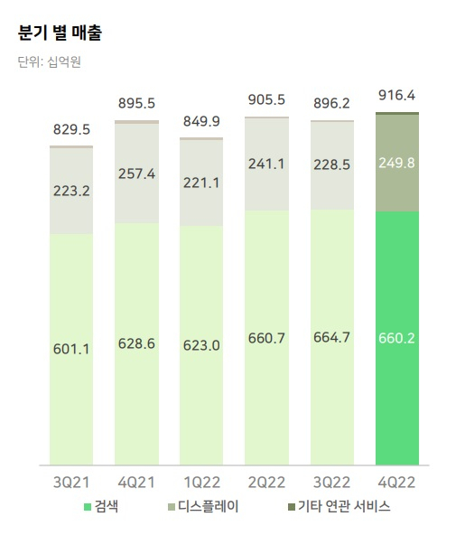 2022년 네이버 서치플랫폼 매출. /사진=네이버