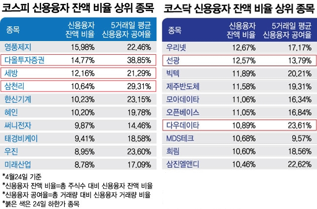 '하한가 공포' 증권사 대출도 중단…'빚투' 몰린 종목들 보니