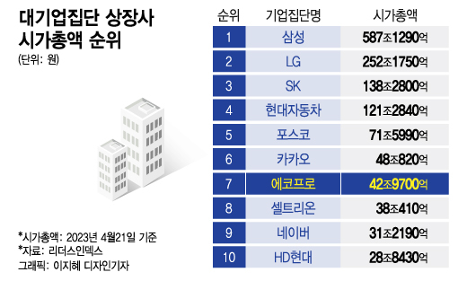 '이차전지 대장' 에코프로, 10대 대기업집단 됐다…포스코도 우뚝